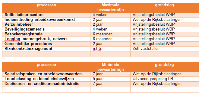 Processen tabel