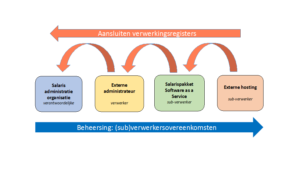 Verwerkingsketen